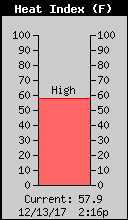 Current Heat Index