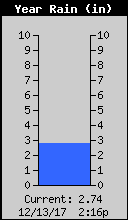 Yearly Rain Total